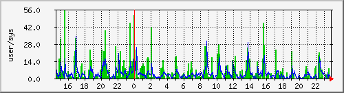 load1 Traffic Graph